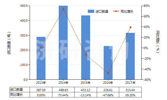 2013-2017年中國鎢酸鈣(HS28418030)進口量及增速統(tǒng)計